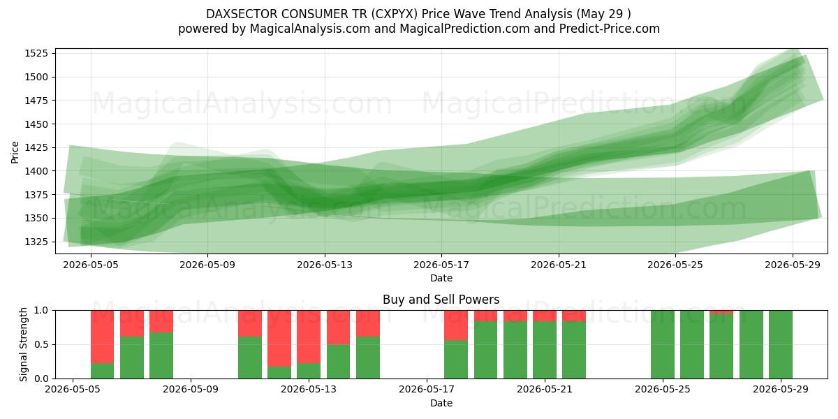  DAXSECTOR CONSOMMATEUR TR (CXPYX) Support and Resistance area (28 May) 