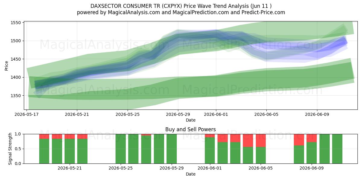  DAXSECTOR CONSUMER TR (CXPYX) Support and Resistance area (04 Jun) 