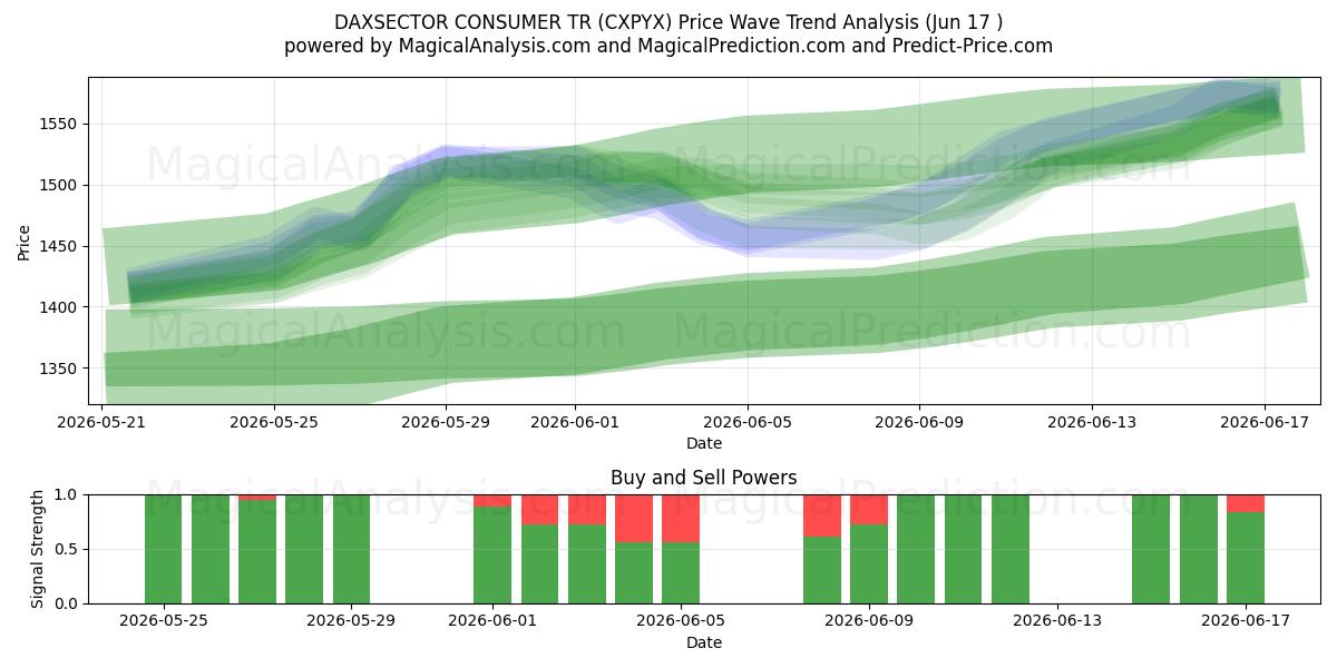  DAXSECTOR CONSUMER TR (CXPYX) Support and Resistance area (16 Jun) 