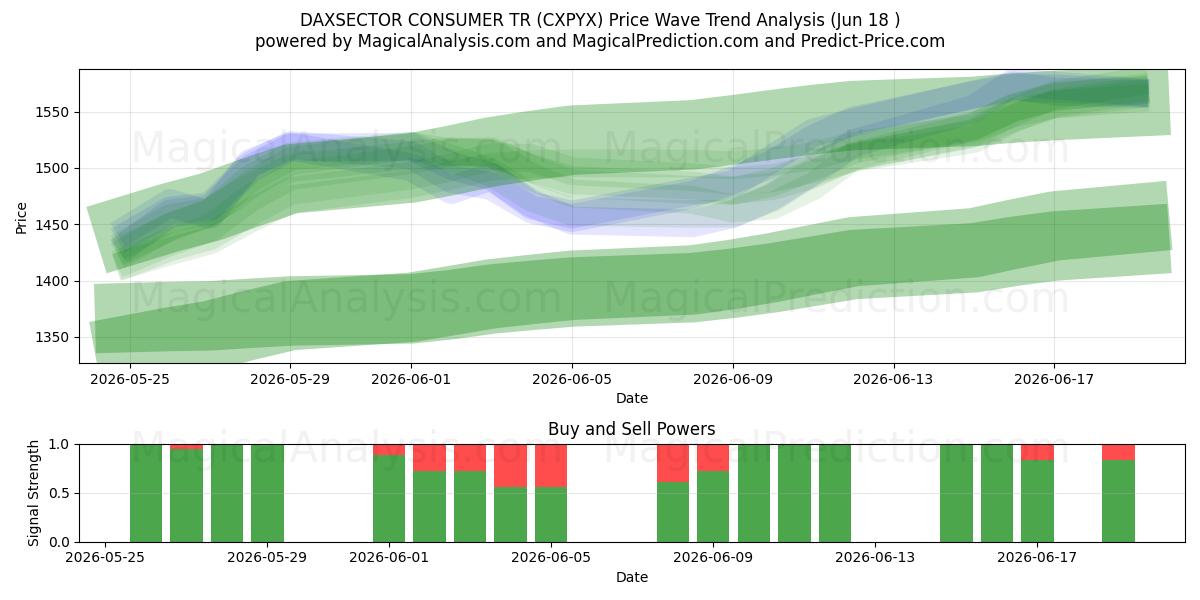  DAXSECTOR 消费者 TR (CXPYX) Support and Resistance area (17 Jun) 