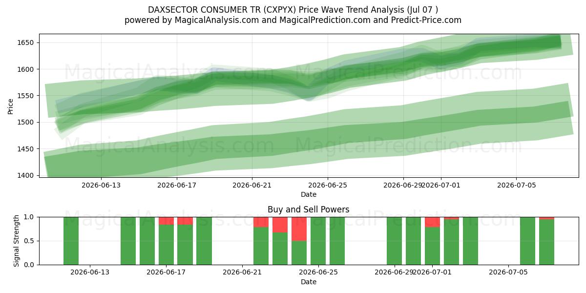  DAXSECTOR CONSUMER TR (CXPYX) Support and Resistance area (06 Jul) 