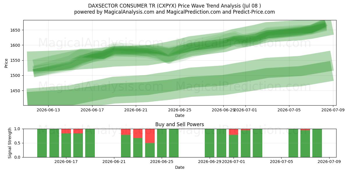  DAXSECTOR CONSUMER TR (CXPYX) Support and Resistance area (07 Jul) 