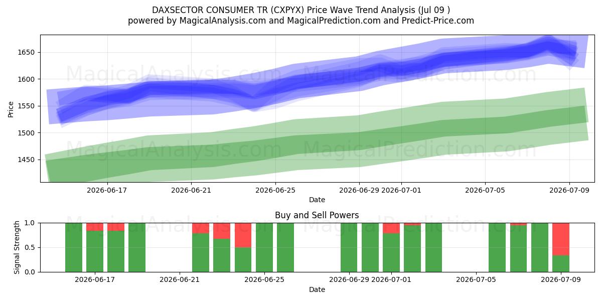  DAXSECTOR CONSOMMATEUR TR (CXPYX) Support and Resistance area (08 Jul) 