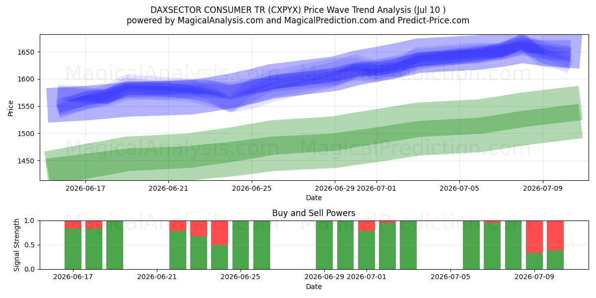 DAXSECTOR CONSUMER TR (CXPYX) Support and Resistance area (09 Jul) 