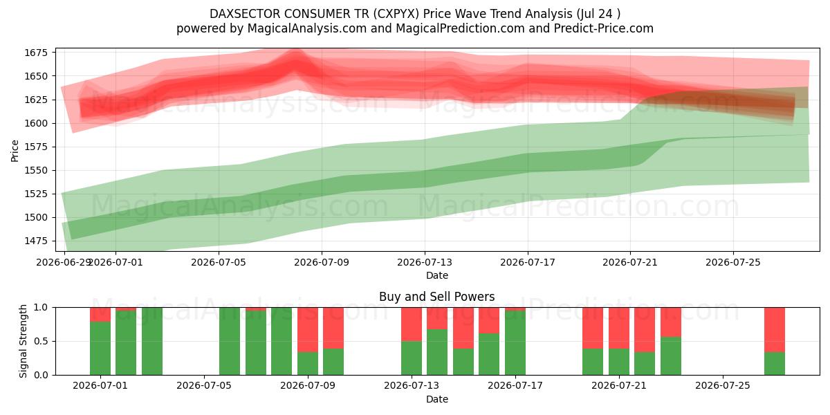  DAXSECTOR CONSUMER TR (CXPYX) Support and Resistance area (23 Jul) 