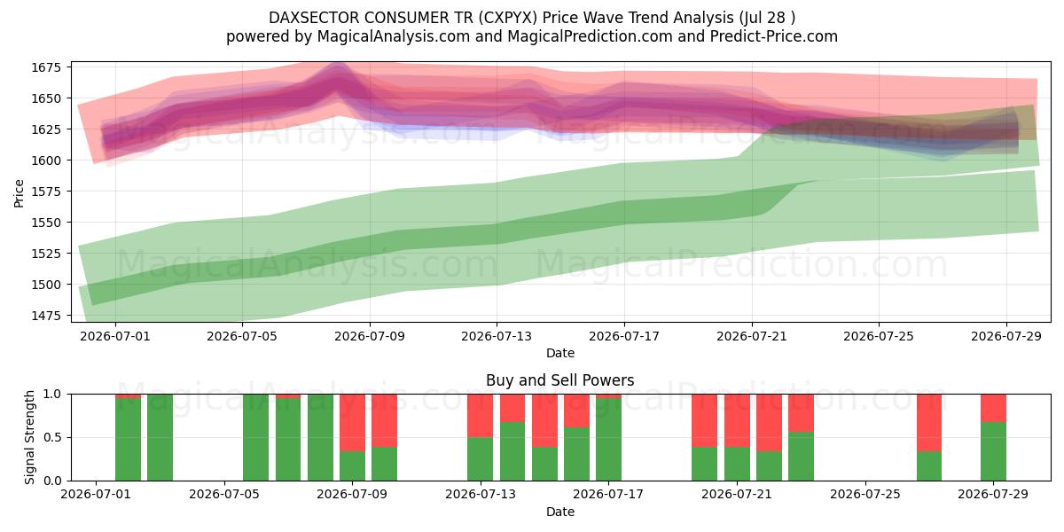  DAXSECTOR CONSUMER TR (CXPYX) Support and Resistance area (27 Jul) 