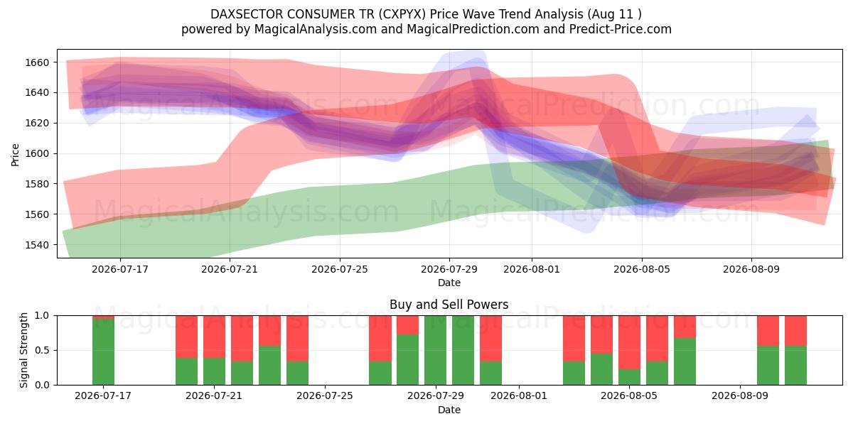  DAXSECTOR CONSUMER TR (CXPYX) Support and Resistance area (10 Aug) 