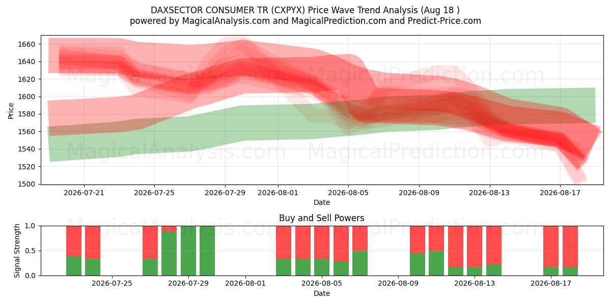  DAXSECTOR CONSUMER TR (CXPYX) Support and Resistance area (13 Aug) 