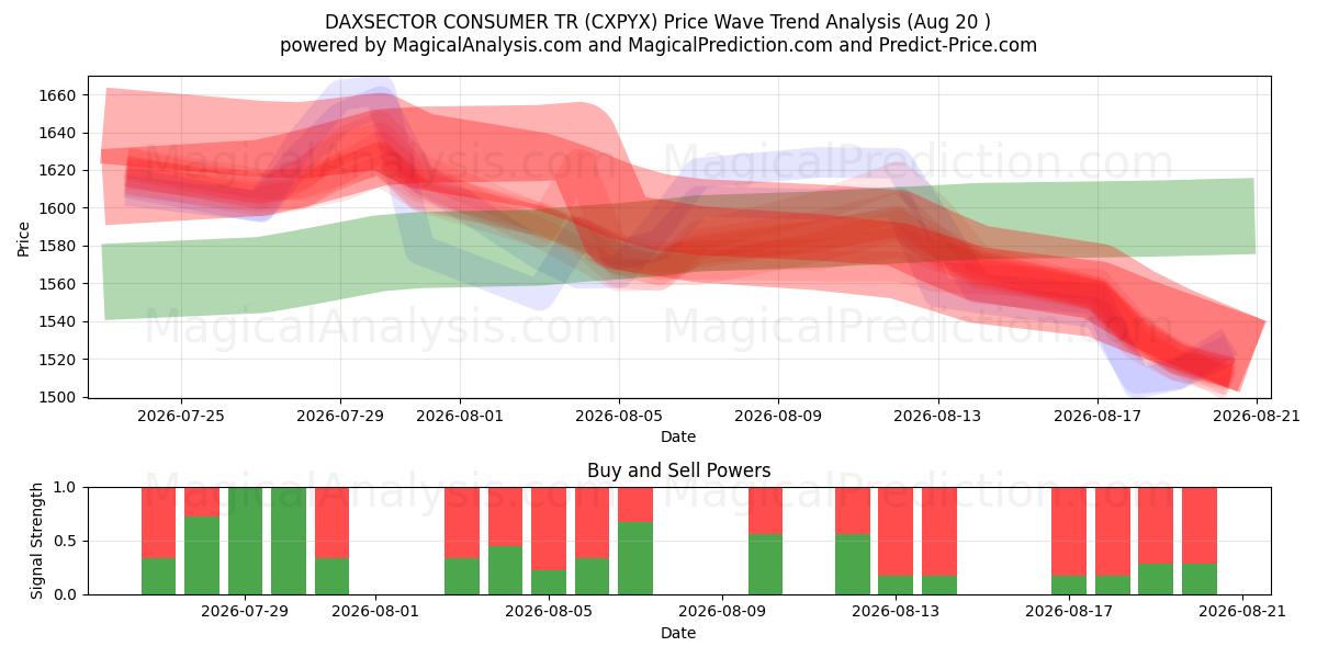  DAXSECTOR CONSUMER TR (CXPYX) Support and Resistance area (14 Aug) 