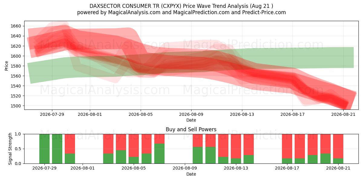  DAXSECTOR CONSUMER TR (CXPYX) Support and Resistance area (20 Aug) 