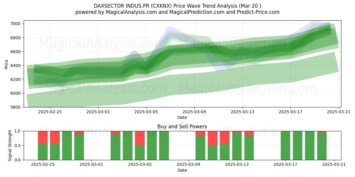  DAXSECTOR INDUS.PR (CXKNX) Support and Resistance area (20 Mar) 