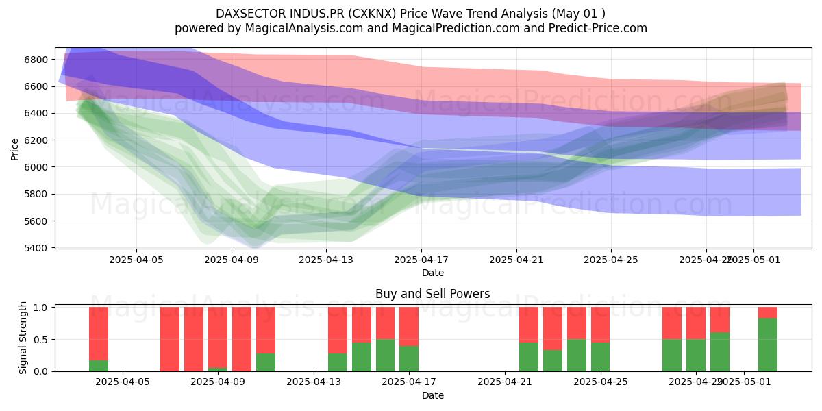  DAXSECTOR INDUS.PR (CXKNX) Support and Resistance area (01 May) 