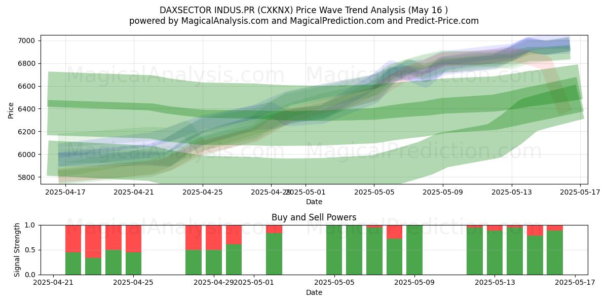  DAXSECTOR INDUS.PR (CXKNX) Support and Resistance area (16 May) 