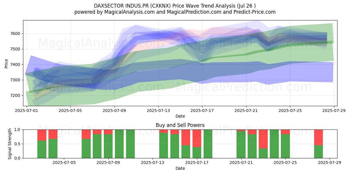 DAXSECTOR INDUS.PR (CXKNX) Support and Resistance area (24 Jul) 