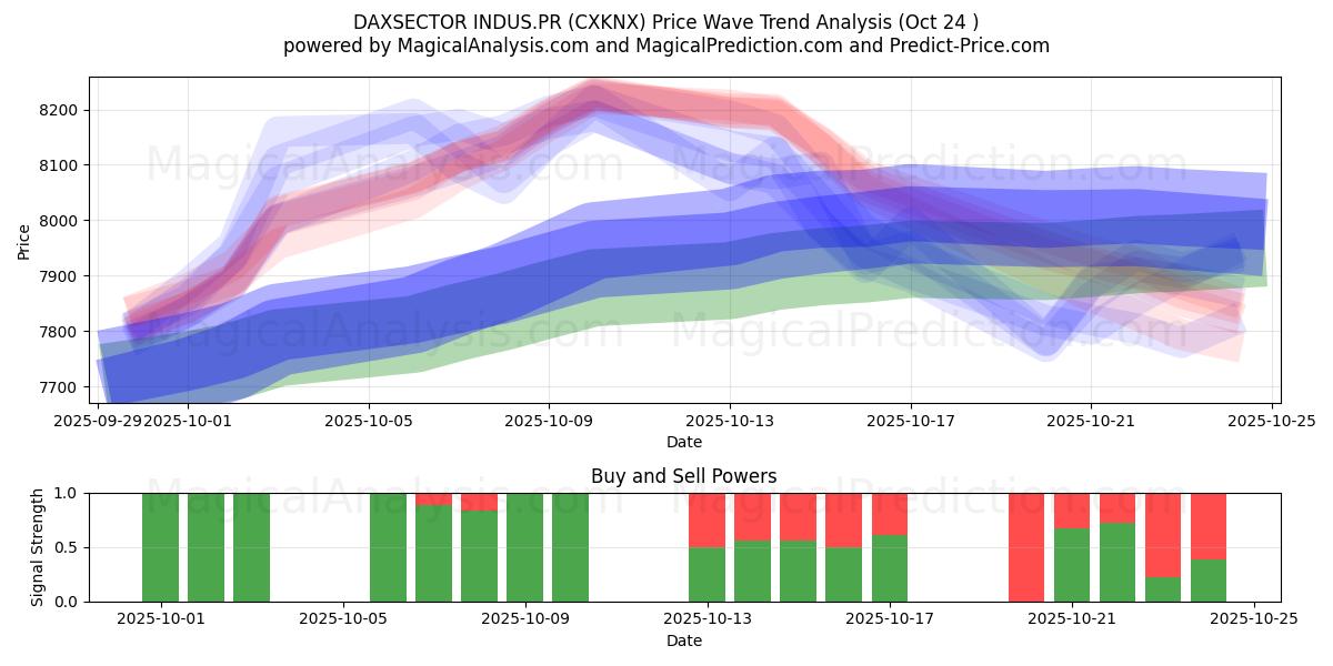 DAXSECTOR INDUS.PR (CXKNX) Support and Resistance area (23 Oct)   DAXSECTOR INDUS.PR (CXKNX) Support and Resistance area (23 Oct)