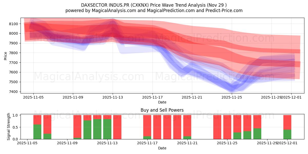  डैक्ससेक्टर इंडस.पीआर (CXKNX) Support and Resistance area (28 Nov) 