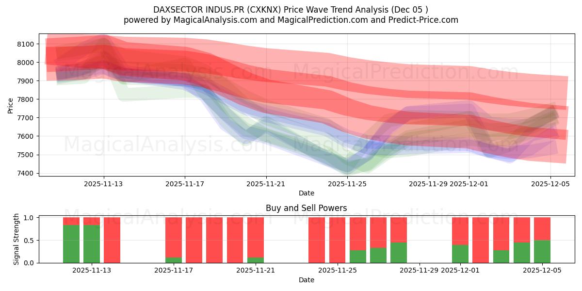 DAXSECTOR INDUS.PR (CXKNX) Support and Resistance area (04 Dec) 