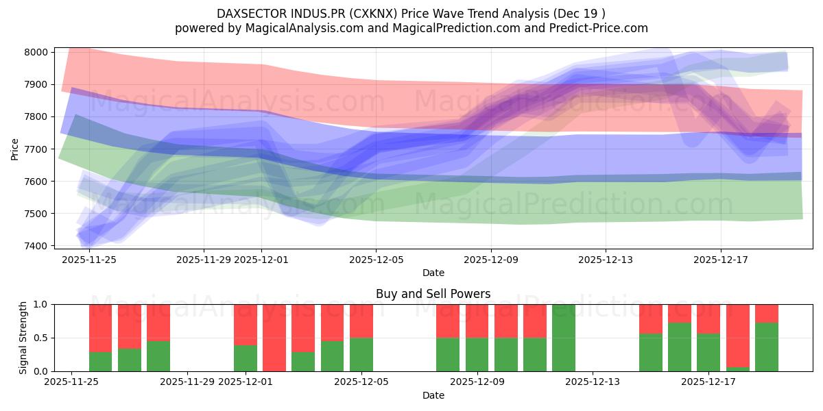  डैक्ससेक्टर इंडस.पीआर (CXKNX) Support and Resistance area (18 Dec) 