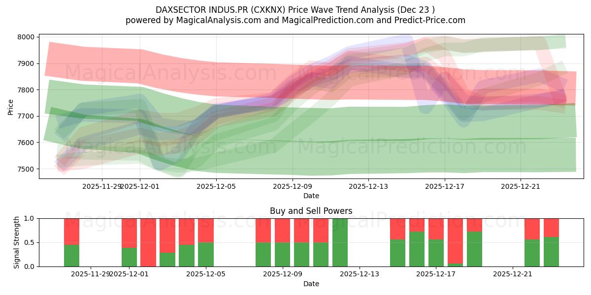  DAXSECTOR INDUS.PR (CXKNX) Support and Resistance area (22 Dec) 