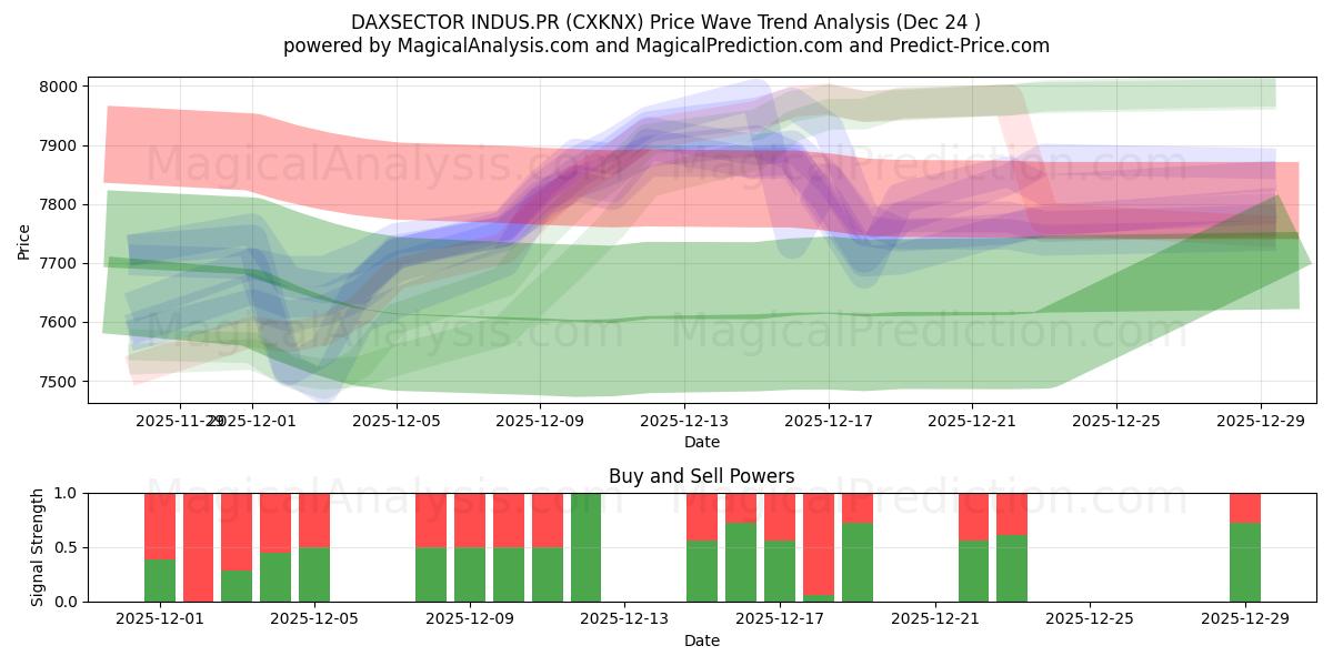  DAXSECTOR INDUS.PR (CXKNX) Support and Resistance area (23 Dec) 