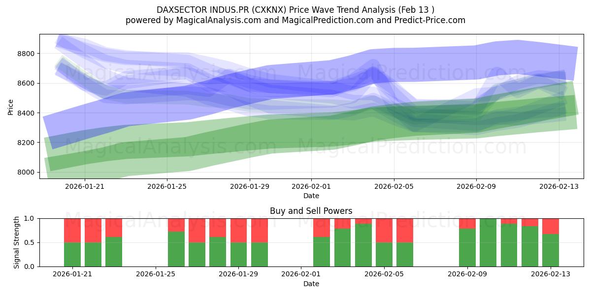  DAXSECTOR INDUS.PR (CXKNX) Support and Resistance area (12 Feb) 