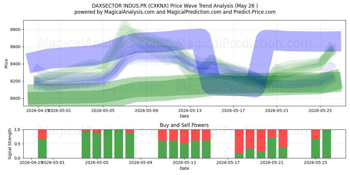  DAXSECTOR INDUS.PR (CXKNX) Support and Resistance area (25 May) 