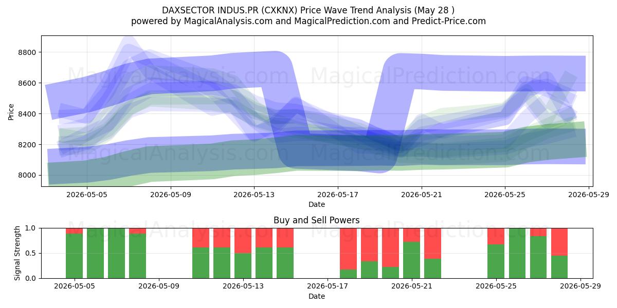  DAXSECTOR INDUS.PR (CXKNX) Support and Resistance area (27 May) 