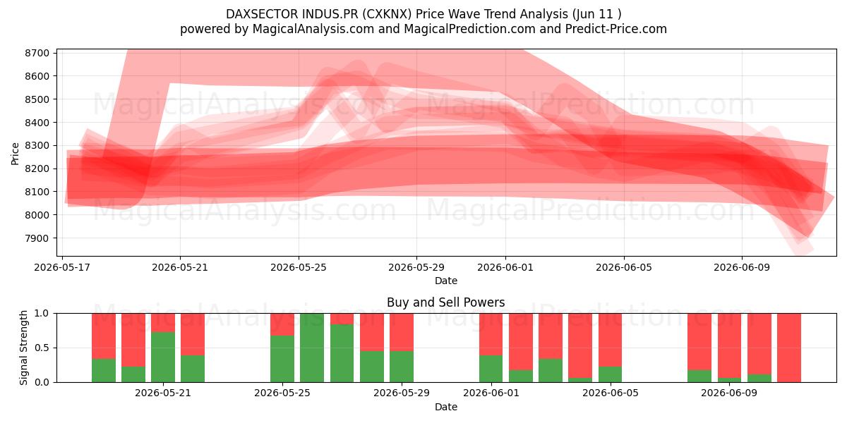 DAXSECTOR INDUS.PR (CXKNX) Support and Resistance area (09 Jun) 
