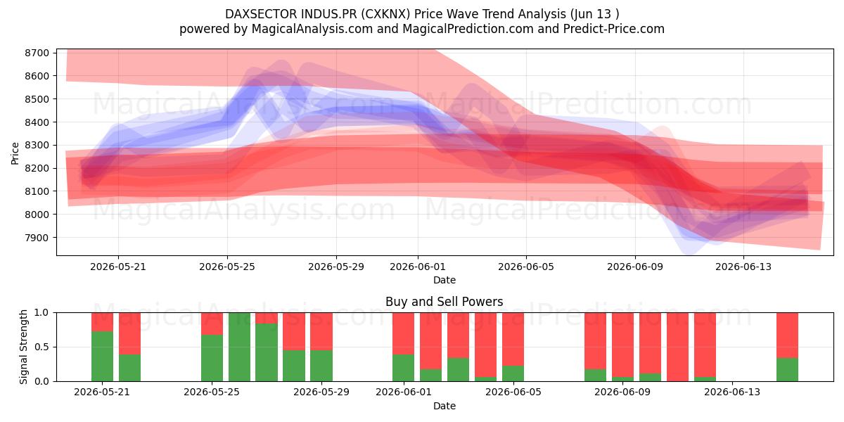  DAXSECTOR INDUS.PR (CXKNX) Support and Resistance area (12 Jun) 
