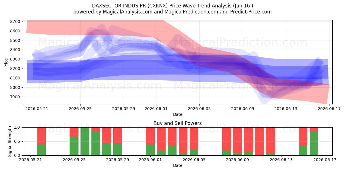  DAXSECTOR INDUS.PR (CXKNX) Support and Resistance area (15 Jun) 
