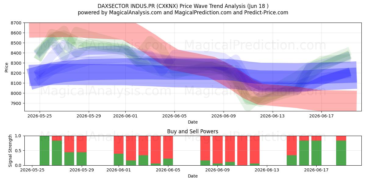  DAXSECTOR INDUS.PR (CXKNX) Support and Resistance area (17 Jun) 
