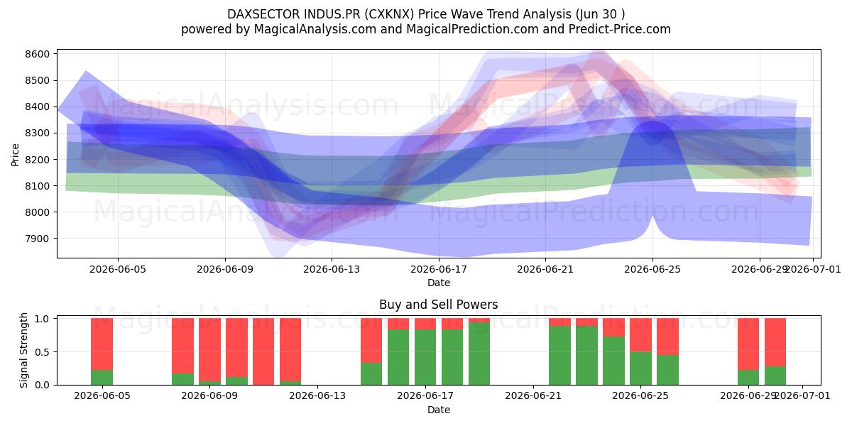  DAXSECTOR INDUS.PR (CXKNX) Support and Resistance area (29 Jun) 