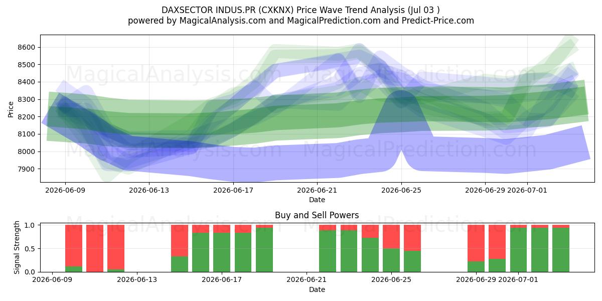  DAXSECTOR INDUS.PR (CXKNX) Support and Resistance area (02 Jul) 