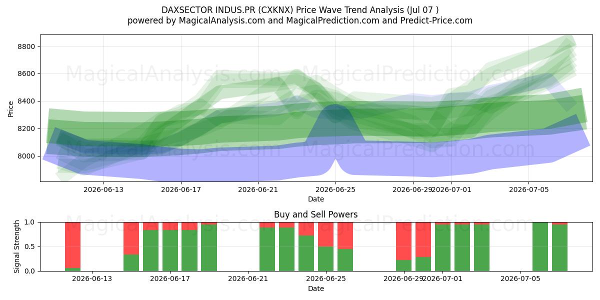  DAXSECTOR INDUS.PR (CXKNX) Support and Resistance area (06 Jul) 