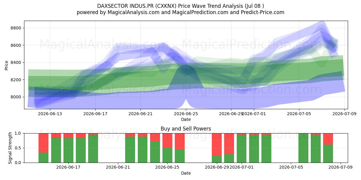  DAXSECTOR INDUS.PR (CXKNX) Support and Resistance area (07 Jul) 