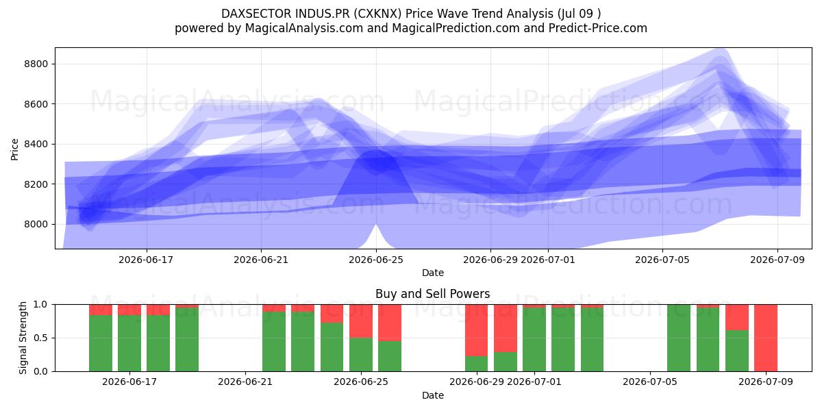 DAXSECTOR INDUS.PR (CXKNX) Support and Resistance area (08 Jul) 