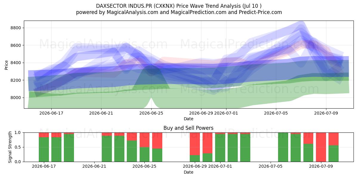  DAXSECTOR INDUS.PR (CXKNX) Support and Resistance area (09 Jul) 