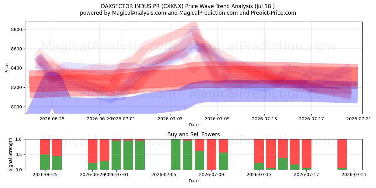  DAXSECTOR INDUS.PR (CXKNX) Support and Resistance area (17 Jul) 