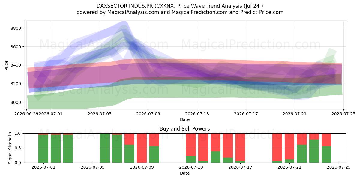  DAXSECTOR INDUS.PR (CXKNX) Support and Resistance area (23 Jul) 