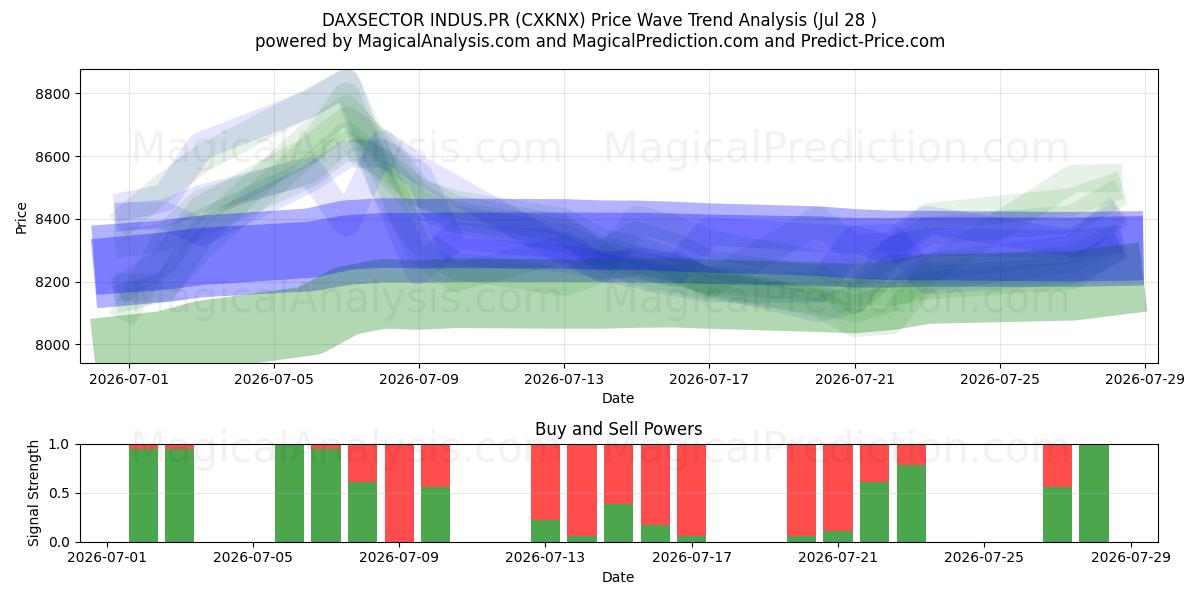  DAXSECTOR INDUS.PR (CXKNX) Support and Resistance area (27 Jul) 
