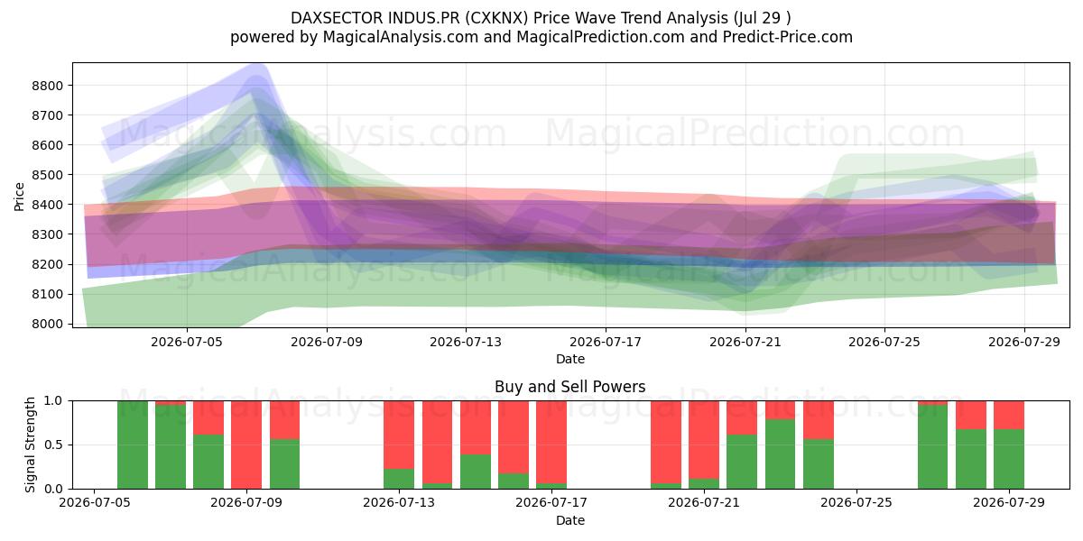  DAXSECTOR INDUS.PR (CXKNX) Support and Resistance area (28 Jul) 