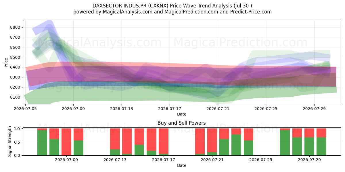  DAXSECTOR INDUS.PR (CXKNX) Support and Resistance area (29 Jul) 