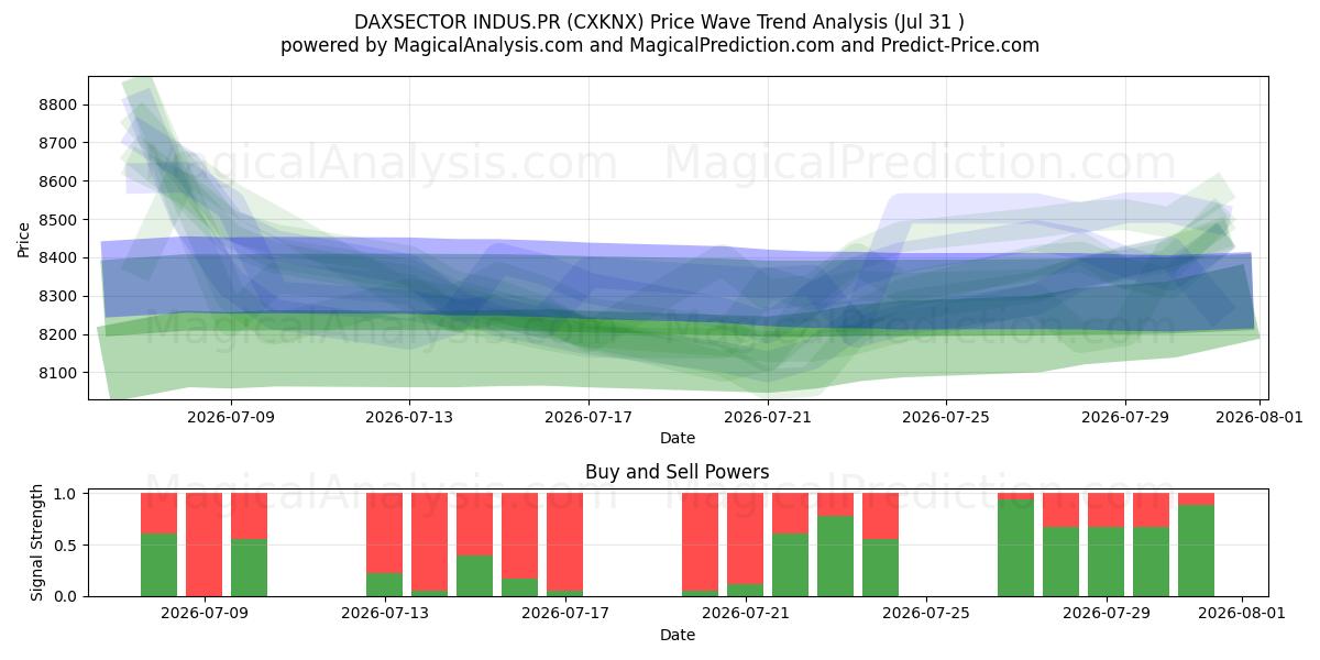  DAXSECTOR INDUS.PR (CXKNX) Support and Resistance area (30 Jul) 