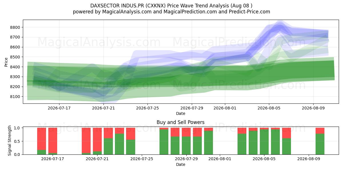  DAXSECTOR INDUS.PR (CXKNX) Support and Resistance area (06 Aug) 