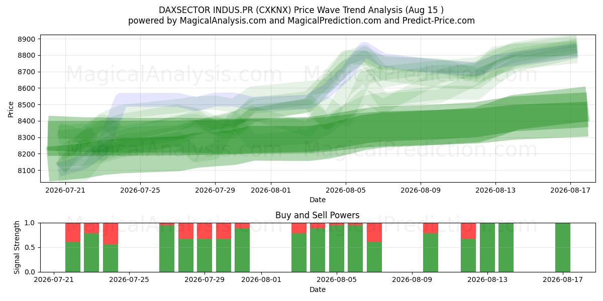 DAXSECTOR INDUS.PR (CXKNX) Support and Resistance area (14 Aug) 