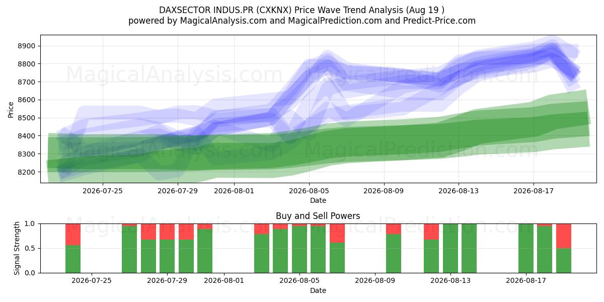  DAXSECTOR INDUS.PR (CXKNX) Support and Resistance area (18 Aug) 