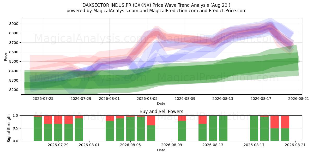  DAXSECTOR INDUS.PR (CXKNX) Support and Resistance area (19 Aug) 