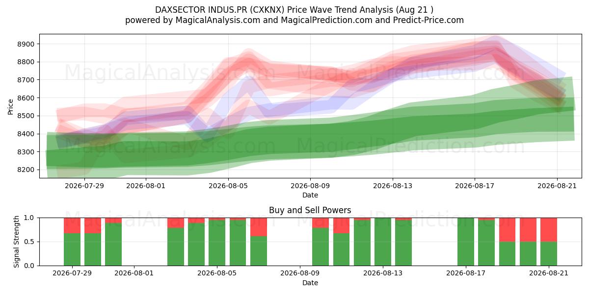  DAXSECTOR INDUS.PR (CXKNX) Support and Resistance area (20 Aug) 