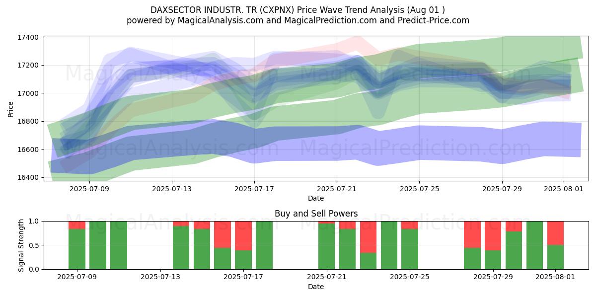 DAXSECTOR INDUSTR. TR (CXPNX) Support and Resistance area (30 Jul) DAXSECTOR INDUSTR. TR (CXPNX) Support and Resistance area (30 Jul)