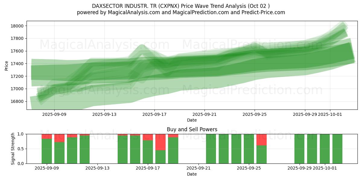  DAXSECTOR INDUSTR. TR (CXPNX) Support and Resistance area (30 Sep) 
